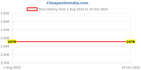 flipkart.com 4uonly Children Kids Instant Camera 24MP Kids Digital Camera CXV10 Multi-function Monochrome Label Printer Price History Graph from 1 Aug 2025 to 9 Oct 2025