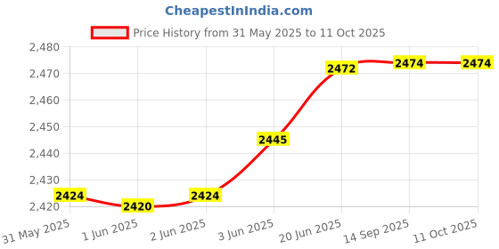 flipkart.com 4uonly Children Kids Instant Camera 24MP Kids Digital Camera CXV11 Multi-function Monochrome Label Printer Price History Graph from 31 May 2025 to 10 Oct 2025