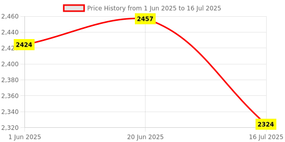 flipkart.com 4uonly Children Kids Instant Camera 24MP Kids Digital Camera CXV19 Multi-function Monochrome Label Printer Price History Graph from 1 Jun 2025 to 16 Jul 2025