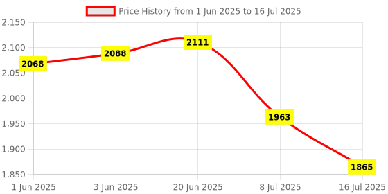 flipkart.com 4uonly Children Kids Instant Camera 24MP Kids Digital Camera CXV9 Multi-function Monochrome Label Printer Price History Graph from 1 Jun 2025 to 16 Jul 2025