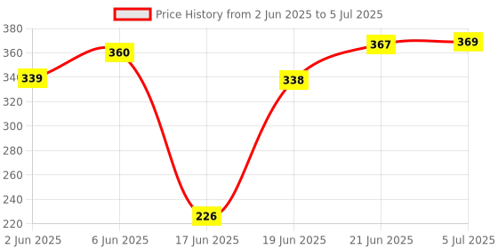 flipkart.com 4uonly Coin Speaker Mini Bluetooth & Waterproof with Stero Sound nbv10 56 W Bluetooth Party Speaker Price History Graph from 2 Jun 2025 to 5 Jul 2025