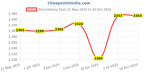 flipkart.com 4uonly diwali offer Children Q5 Kids Camera Instant Print Photo jgv6 Multi-function Monochrome Label Printer Price History Graph from 21 May 2025 to 9 Oct 2025