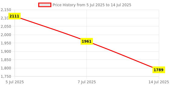 flipkart.com 4uonly diwali offer Children Q5 Kids Camera Instant Print Photo jgv8 Multi-function Monochrome Label Printer Price History Graph from 5 Jul 2025 to 14 Jul 2025