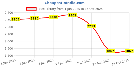 flipkart.com 4uonly diwali offer Children Q5 Kids Camera Instant Print Photo jgv9 Multi-function Monochrome Label Printer Price History Graph from 1 Jun 2025 to 14 Oct 2025