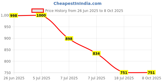 flipkart.com 4uonly E91 SPEAKER Wireless Bluetooth Smart Soundbar TV Speaker Home JVC42 56 W Bluetooth Party Speaker Price History Graph from 26 Jun 2025 to 8 Oct 2025