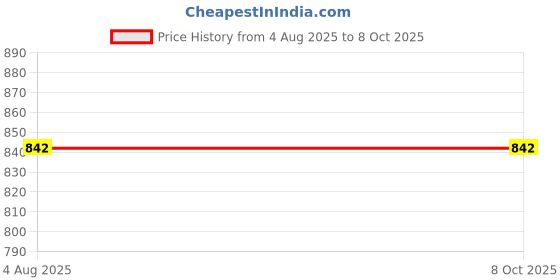 flipkart.com 4uonly E91 SPEAKER Wireless Bluetooth Smart Soundbar TV Speaker Home JVC43 56 W Bluetooth Party Speaker Price History Graph from 4 Aug 2025 to 8 Oct 2025