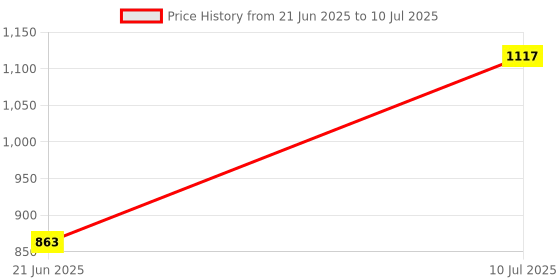 flipkart.com 4uonly E91 speaker Wireless Bluetooth Speaker Home Audio Speaker cft27 56 W Bluetooth Party Speaker Price History Graph from 21 Jun 2025 to 10 Jul 2025