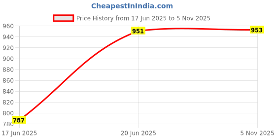 flipkart.com 4uonly G Shape Bluetooth Speaker with 12W Wireless Charger Home Audio bhu11 56 W Bluetooth Party Speaker Price History Graph from 17 Jun 2025 to 5 Nov 2025