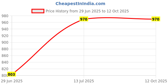 flipkart.com 4uonly G Shape Bluetooth Speaker with 12W Wireless Charger Home Audio bhu14 56 W Bluetooth Party Speaker Price History Graph from 29 Jun 2025 to 12 Oct 2025