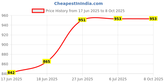 flipkart.com 4uonly G Shape Bluetooth Speaker with 12W Wireless Charger Home Audio bhu23 56 W Bluetooth Party Speaker Price History Graph from 17 Jun 2025 to 7 Oct 2025