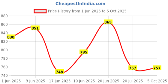 flipkart.com 4uonly G-Shape Bluetooth Speaker with FM Radio Light Table Lamp VCX11 56 W Bluetooth Party Speaker Price History Graph from 1 Jun 2025 to 5 Oct 2025