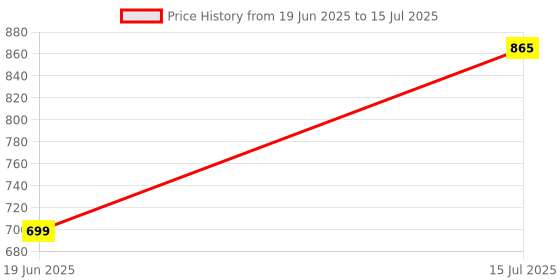 flipkart.com 4uonly G-Shape Bluetooth Speaker with FM Radio Light Table Lamp VCX21 56 W Bluetooth Party Speaker Price History Graph from 19 Jun 2025 to 15 Jul 2025