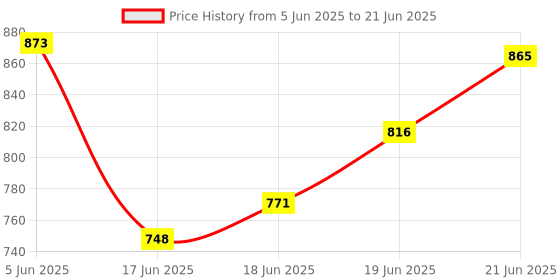 flipkart.com 4uonly G-Shape Bluetooth Speaker with FM Radio Light Table Lamp VCX4 56 W Bluetooth Party Speaker Price History Graph from 5 Jun 2025 to 21 Jun 2025