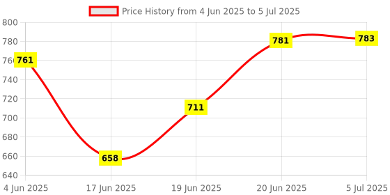 flipkart.com 4uonly g shape Speaker with Music sync Lighting Mode with Google Smart dsa31 56 W Bluetooth Party Speaker Price History Graph from 4 Jun 2025 to 5 Jul 2025