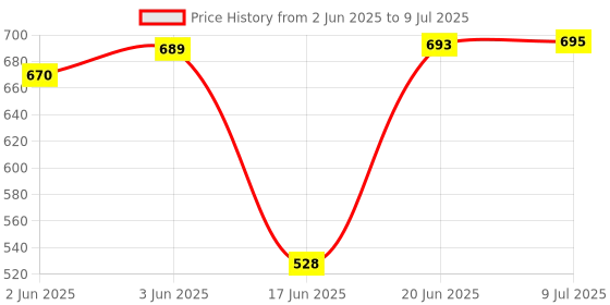 flipkart.com 4uonly K12 Speaker Bluetooth Wireless Karaoke Mic Speaker Bluetooth JHG10 56 W Bluetooth Party Speaker Price History Graph from 2 Jun 2025 to 9 Jul 2025