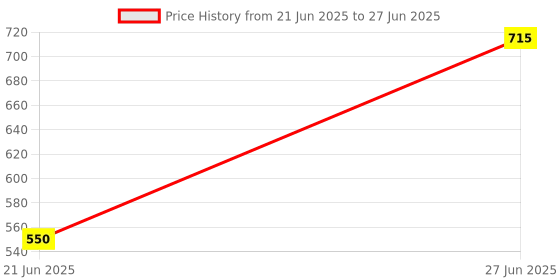 flipkart.com 4uonly K12 Speaker Bluetooth Wireless Karaoke Mic Speaker Bluetooth JHG3 56 W Bluetooth Party Speaker Price History Graph from 21 Jun 2025 to 27 Jun 2025