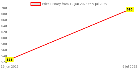 flipkart.com 4uonly K12 Speaker Bluetooth Wireless Karaoke Mic Speaker Bluetooth JHG8 56 W Bluetooth Party Speaker Price History Graph from 19 Jun 2025 to 9 Jul 2025