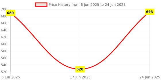 flipkart.com 4uonly K12 speaker Colour Changing Karaoke Mike Bluetooth Party ghj25 56 W Bluetooth Party Speaker Price History Graph from 6 Jun 2025 to 24 Jun 2025