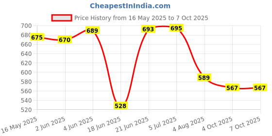 flipkart.com 4uonly K12 speaker Colour Changing Karaoke Mike Bluetooth Party ghj48 56 W Bluetooth Party Speaker Price History Graph from 16 May 2025 to 6 Oct 2025