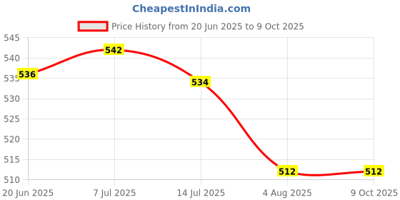 flipkart.com 4uonly Laser Pointer pen 5MW Powerful Green Blue Red Dot Laser bhu14 Price History Graph from 20 Jun 2025 to 8 Oct 2025