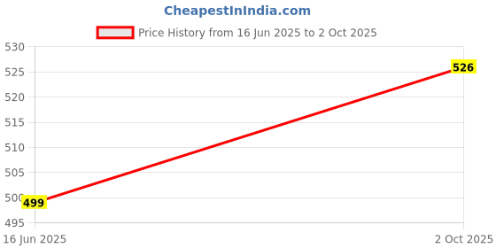 flipkart.com 4uonly Laser Pointer Pen Light Presentation Pointer Green Laser Pointer BHK13 Price History Graph from 16 Jun 2025 to 2 Oct 2025
