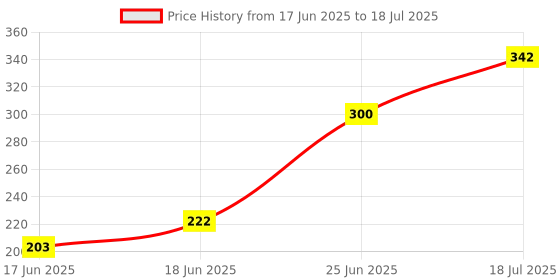 flipkart.com 4uonly Led Bulb Bluetooth Speaker Music Light B22 LED White + RGB Light MKL13 56 W Bluetooth Party Speaker Price History Graph from 17 Jun 2025 to 18 Jul 2025