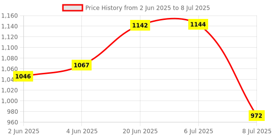flipkart.com 4uonly LZ 4104||WS-04 Speaker With Mic, Home Audio Party Speaker utf2 56 W Bluetooth Party Speaker Price History Graph from 2 Jun 2025 to 8 Jul 2025