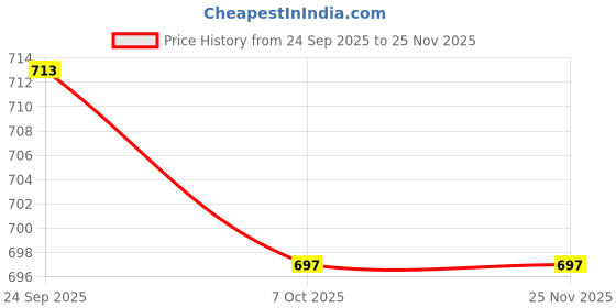 flipkart.com 4uonly Magnetic Wireless Charger Tekpower 15W Magnetic Charging Pad YTR13 Charging Pad Price History Graph from 24 Sep 2025 to 25 Nov 2025
