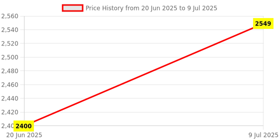 flipkart.com 4uonly Mini Bluetooth Printer, Portable Label Printer 2 Roll of Print2 Multi-function Color Label Printer Price History Graph from 20 Jun 2025 to 9 Jul 2025