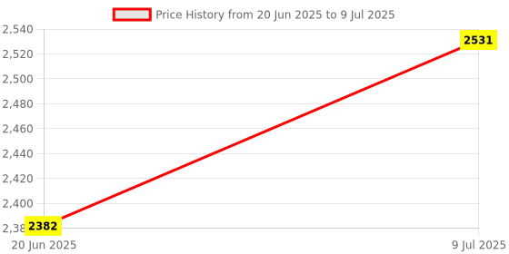 flipkart.com 4uonly Mini Bluetooth Printer, Portable Label Printer 2 Roll of Print5 Multi-function Color Label Printer Price History Graph from 20 Jun 2025 to 9 Jul 2025