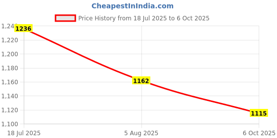 flipkart.com 4uonly Pocket Printer, Mini Printer with Paper Output for Photo vcf15 Multi-function Monochrome Label Printer Price History Graph from 18 Jul 2025 to 6 Oct 2025