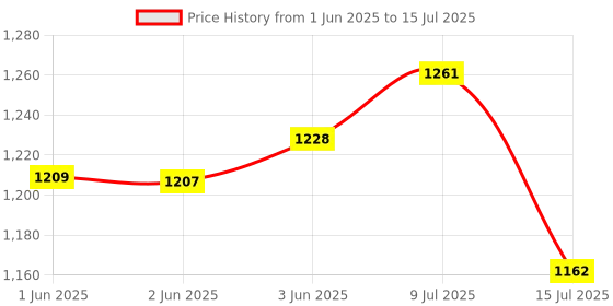 flipkart.com 4uonly Pocket Printer, Mini Printer with Paper Output for Photo vcf2 Multi-function Monochrome Label Printer Price History Graph from 1 Jun 2025 to 15 Jul 2025