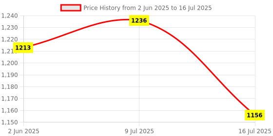 flipkart.com 4uonly Pocket Printer, Mini Printer with Paper Output for Photo vcf7 Multi-function Monochrome Label Printer Price History Graph from 2 Jun 2025 to 16 Jul 2025