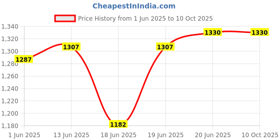 flipkart.com 4uonly Portable Bluetooth Mini Thermal Printer Self Adhesive Paper OHJ30 Multi-function Monochrome Label Printer Price History Graph from 1 Jun 2025 to 9 Oct 2025