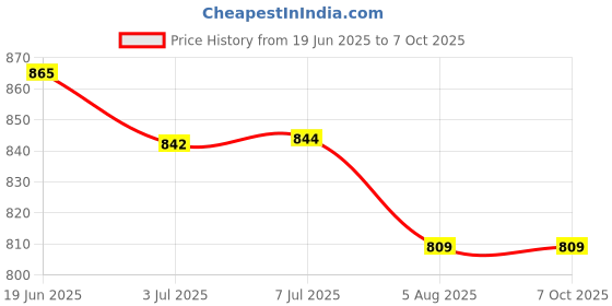 flipkart.com 4uonly Portable Mini Printer Bluetooth Self Adhesive Printer 2 roll kop13 camera Price History Graph from 19 Jun 2025 to 7 Oct 2025