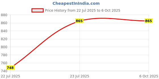 flipkart.com 4uonly Portable Mini Printer Bluetooth Self Adhesive Printer 2 roll kop19 camera Price History Graph from 22 Jul 2025 to 6 Oct 2025