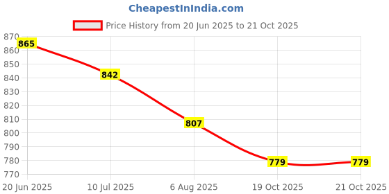 flipkart.com 4uonly Portable Mini Printer Bluetooth Self Adhesive Printer 2 roll kop24 camera Price History Graph from 20 Jun 2025 to 21 Oct 2025