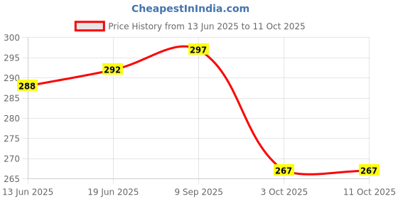 flipkart.com 4uonly Power Cord 3 m atch Wireless USB Charging Replacement Cable charger hmv21 Price History Graph from 13 Jun 2025 to 11 Oct 2025