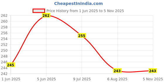 flipkart.com 4uonly Power Sharing Cable 3 m t800 Wireless Charger for T800 and Ultra Series 8 Smartwatch Charging jkl32 Price History Graph from 1 Jun 2025 to 4 Nov 2025