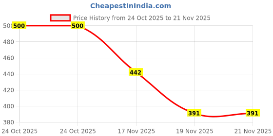 flipkart.com 4uonly Powerful Green Laser Pointer- USB Continuous SAD1 Price History Graph from 24 Oct 2025 to 21 Nov 2025