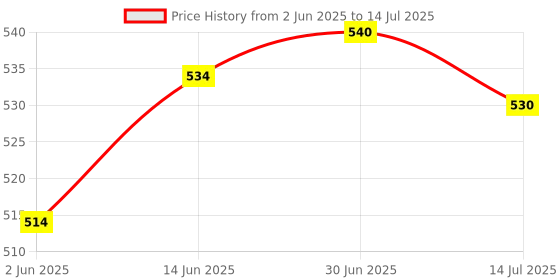flipkart.com 4uonly Powerful Green Laser Pointer- USB Continuous SAD20 Price History Graph from 2 Jun 2025 to 14 Jul 2025