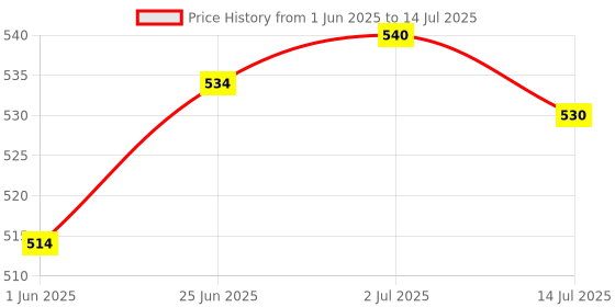 flipkart.com 4uonly Powerful Green Laser Pointer- USB Continuous SAD6 Price History Graph from 1 Jun 2025 to 14 Jul 2025