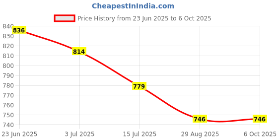 flipkart.com 4uonly Printer Portable Bluetooth Thermal Printer Thermal Printer nmk15 Single - Text Used For: Title, Compare Price History Graph from 23 Jun 2025 to 6 Oct 2025