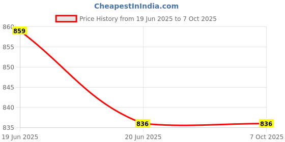 flipkart.com 4uonly Printer Portable Bluetooth Thermal Printer Thermal Printer nmk7 Single - Text Used For: Title, Compare Price History Graph from 19 Jun 2025 to 6 Oct 2025
