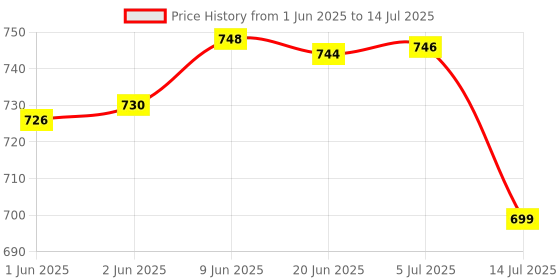 flipkart.com 4uonly Printer,Mini Photo Printer for Bluetooth Multi-function Label bnh15 Single - Text Used For: Title, Compare Price History Graph from 1 Jun 2025 to 14 Jul 2025