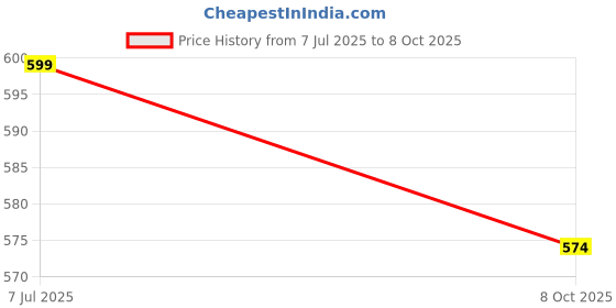flipkart.com 4uonly sh12 Wireless Headset Wireless Bluetooth Headphone with bnm10 Bluetooth & Wired Headset 4uonly Price History Graph from 7 Jul 2025 to 8 Oct 2025