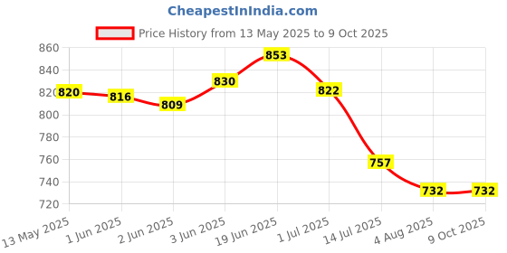 flipkart.com 4uonly Single Disco Ball 4uonly Price History Graph from 13 May 2025 to 9 Oct 2025