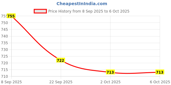 flipkart.com 4uonly Single Disco Ball 4uonly Price History Graph from 8 Sep 2025 to 5 Oct 2025