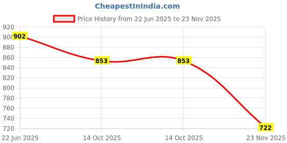flipkart.com 4uonly Single Disco Ball 4uonly Price History Graph from 22 Jun 2025 to 23 Nov 2025