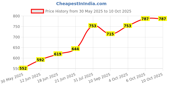 flipkart.com 4uonly Single Disco Ball 4uonly Price History Graph from 30 May 2025 to 10 Oct 2025